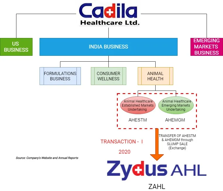 Cadila Healthcare carves out Animal Health business for strategic