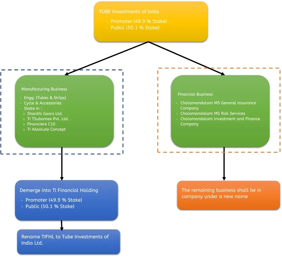 TUBE Investments aims to Unlock Value with Demerger M&A Critique
