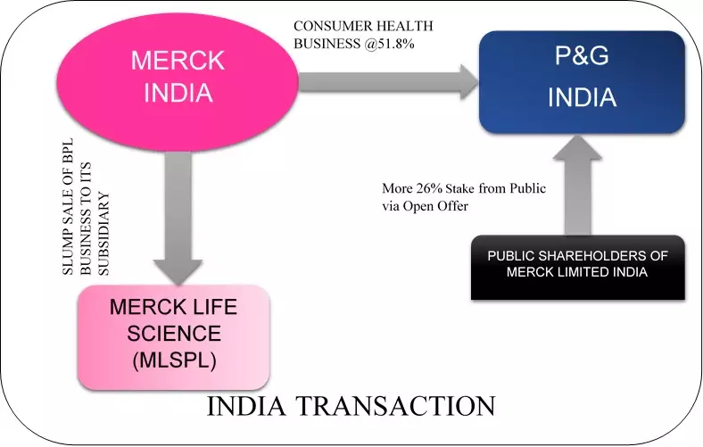 P&G acquires Merck's Consumer Healthcare Business