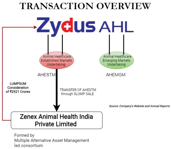 Cadila Healthcare carves out Animal Health business for strategic