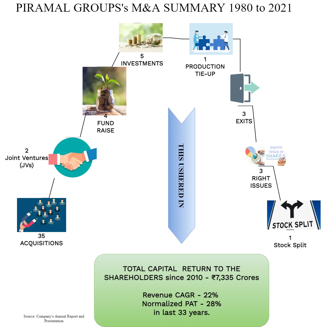 Piramal Enterprises: The perfect example of Value Creation through M&A Piramal Enterprises: The perfect example of Value Creation through M&A