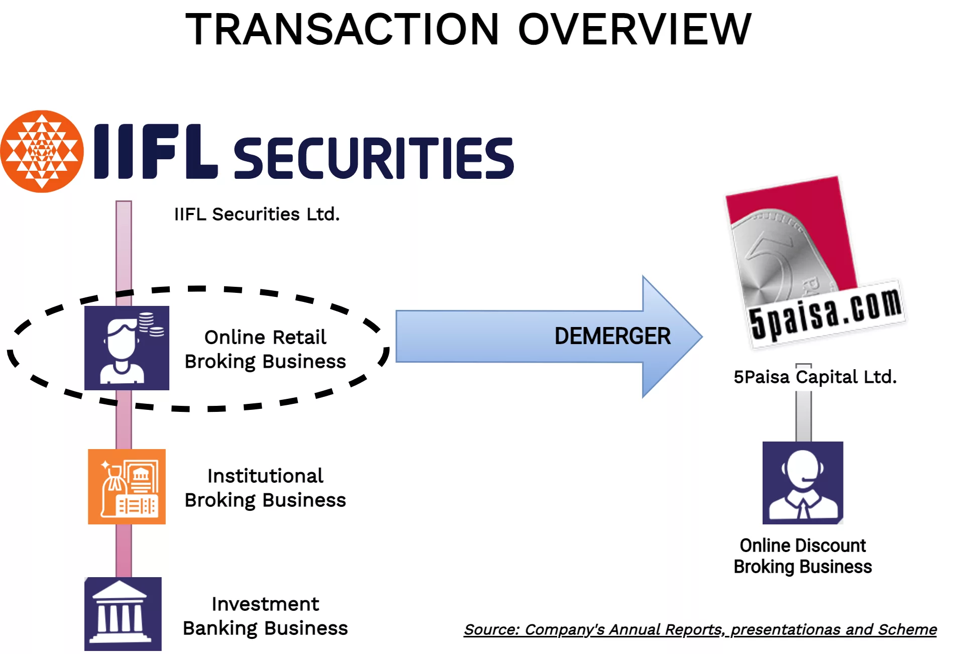 IIFL Online Retail Broking business shall be managed along with 5Paisa ...